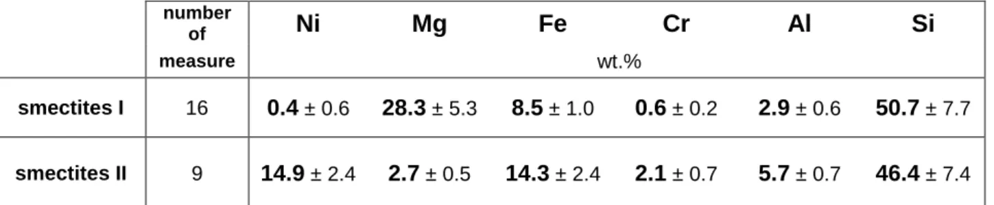 Table 3 – Smectite elemental composition from NIQ I (microprobe analysis). 