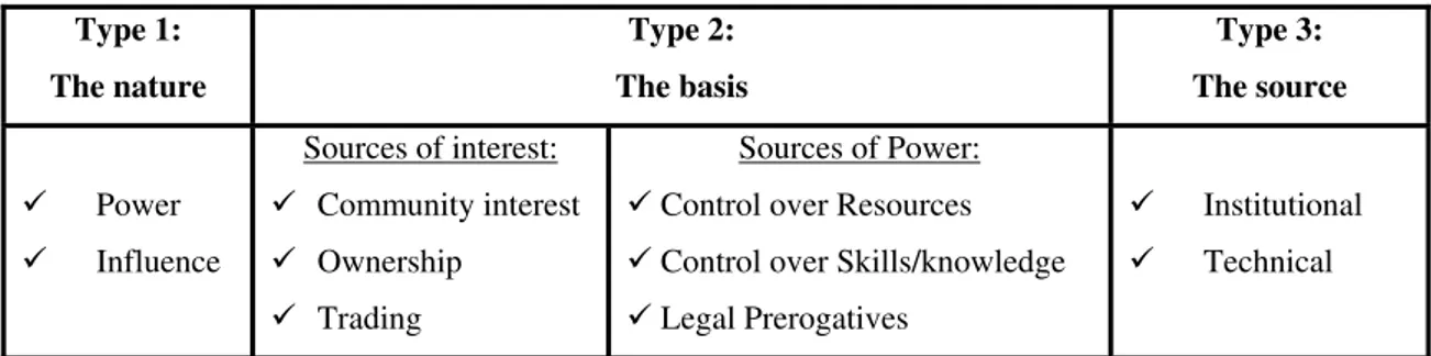Table 2: A Proposed Taxonomy for Understanding Stakeholder Influences  Type 1:   The nature  Type 2:  The basis  Type 3:   The source  9 Power  9 Influence   Sources of interest: 9 Community interest 9Ownership  9 Trading  Sources of Power: 