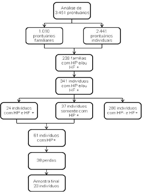 Figura 1 – Representação gráfica do processo de seleção da amostra do estudo 