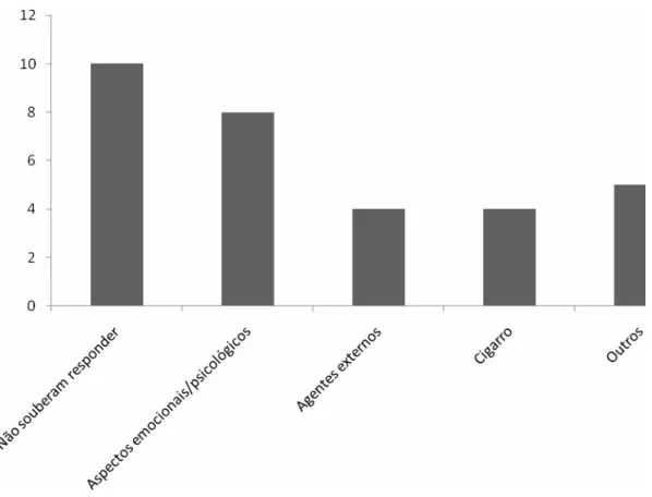 Gráfico 1 – Distribuição das causas de câncer segundo os sujeitos do estudo 