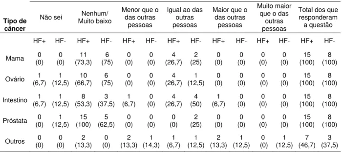 Tabela 3 – Distribuição do número de sujeitos quanto à história familiar e percepção  de risco para as principais neoplasias relacionadas a síndromes de  câncer hereditário 