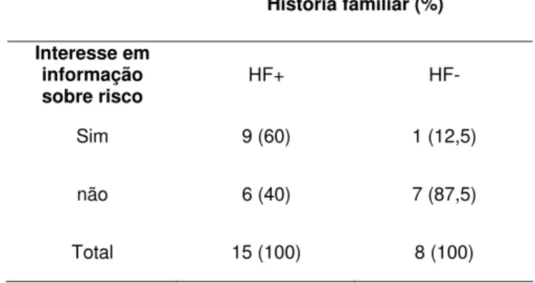 Tabela 5  – Distribuição dos participantes segundo a história familiar de câncer e  interesse em maiores informações sobre a doença 