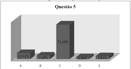 Gráfico 6 – Porcentagem de escolhas por alternativa na questão 5 