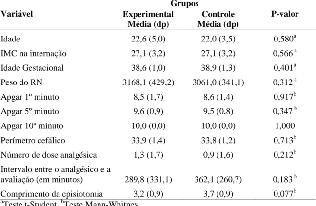Tabela 6 - Comparação entre os grupos conforme as variáveis quantitativas. Hospital  Universitário da Universidade de São Paulo São Paulo, 2011 