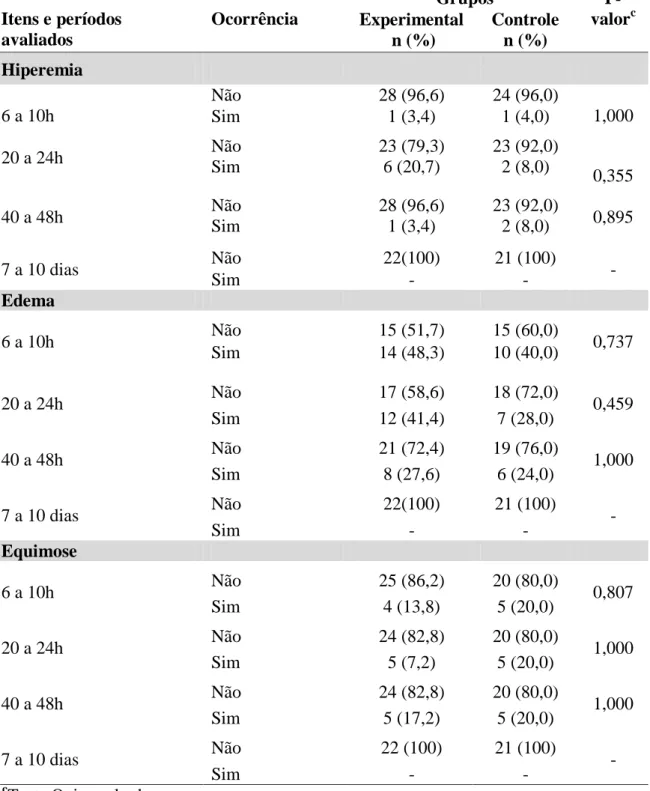 Tabela  9  -  Distribuição  dos  resultados  de  avaliação  dos  itens  hiperemia,  edema  e  equimose  da  escala  REEDA,  de  acordo  com  os  grupos  experimental  e  controle,  conforme  os  períodos  de  avaliação