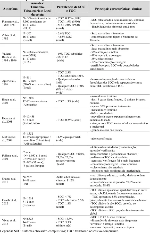 Tabela  1  -  Prevalência  e  caracterização  dos  sintomas  obsessivo-compulsivos  em  levantamentos epidemiológicos em crianças e adolescentes