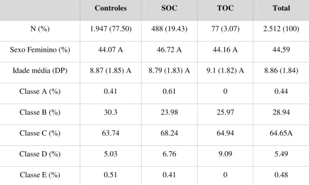 Tabela  10  -  Características  sociodemográficas  na  amostra  e  nos  grupos  TOC,  SOC  e  controles