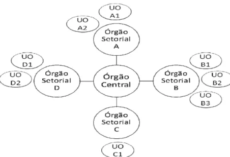 Figura 4: Modelo de organização do Sistema de Planejamento e de Orçamento Federal. 