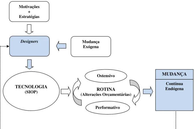 Figura 7: Mudanças no módulo de alterações orçamentárias do SIOP no modelo conceitual do estudo