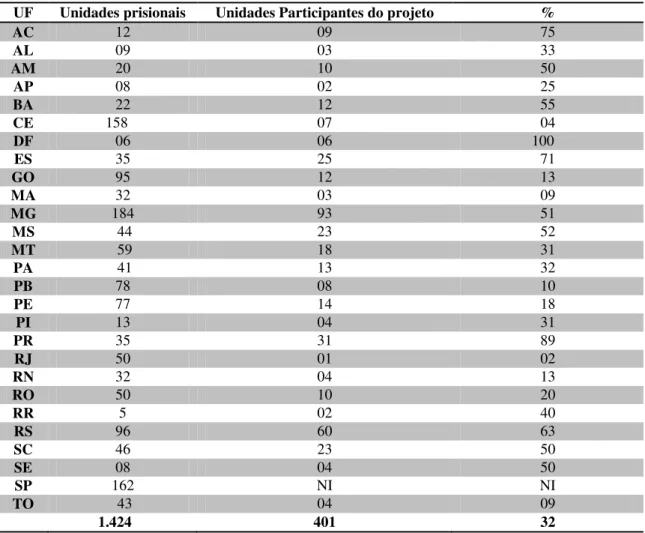 Tabela 6 – Participação das unidades prisionais estaduais em projetos de remição pela  leitura (em números absolutos) 