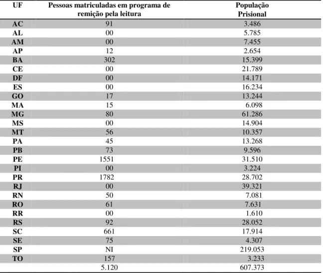 Tabela  7  –  Presos  participantes  em  programas  de  remição  pela  leitura  em  unidades  estaduais (em números absolutos) 