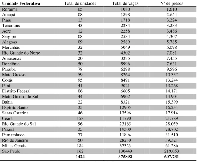 Tabela  2-  População  prisional  no  Brasil  por  Unidade  Federativa  (em  números  absolutos) 