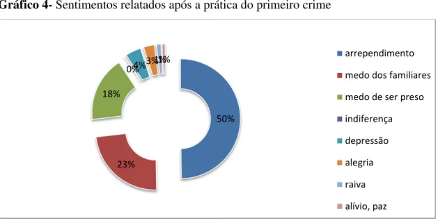 Gráfico 4- Sentimentos relatados após a prática do primeiro crime 