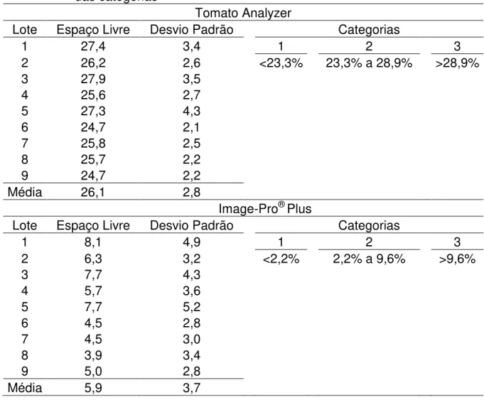 Tabela  1  -  Espaço  livre  (%)  na  cavidade  interna  das  sementes  de  nove  lotes,  cultivares BRS 293 e FMT 709, avaliado por meio dos softwares Tomato  Analyzer e  Image-Pro ®  Plus, e desvio padrão, utilizados para definição  das categorias  