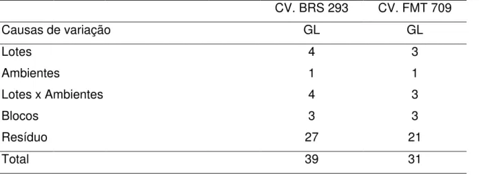 Tabela  3  -  Esquema  da  análise  de  variância  para  os  testes  realizados  em  campo  para os cultivares BRS 293 e FMT 709                 CV