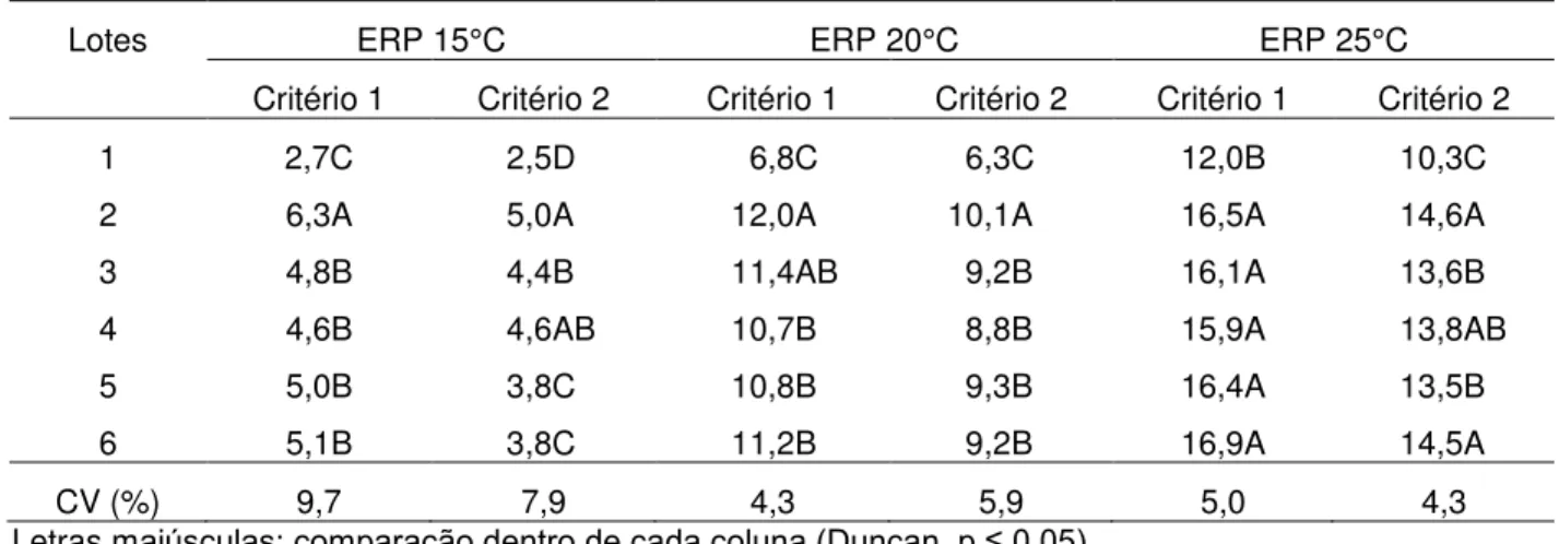 Tabela 7 - Índices médios de precocidade de emissão da raiz primária a 15°C (ERP 15°C), 20°C (ERP  20°C) e 25°C (ERP 25°C), considerando a  protrusão da raiz  primária (Critério  1) e plântulas  com raiz primária de, no mínimo, 2mm de comprimento (Critério