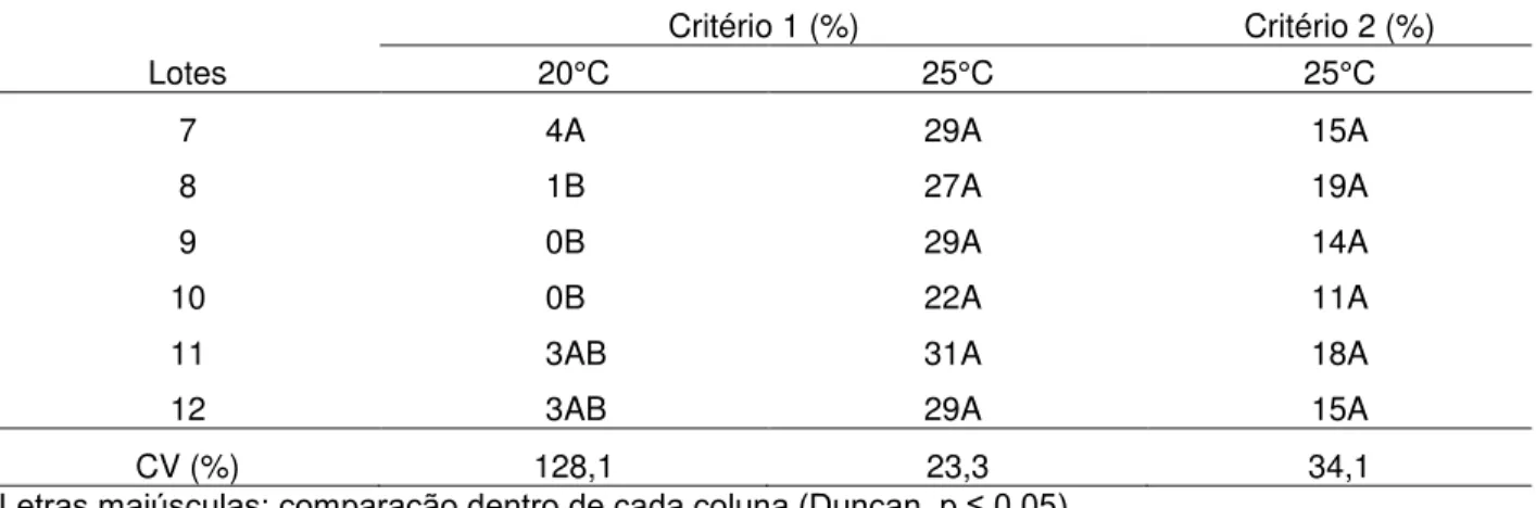 Tabela 10 - Percentagens médias de plântulas que emitiram raiz primária 36 horas após a instalação do  teste  a  20°C  e  a  25°C,  considerando  a  protrusão  da  raiz  primária  (Critério  1),  e  a  25°C,  considerando plântulas com raiz primária de, no