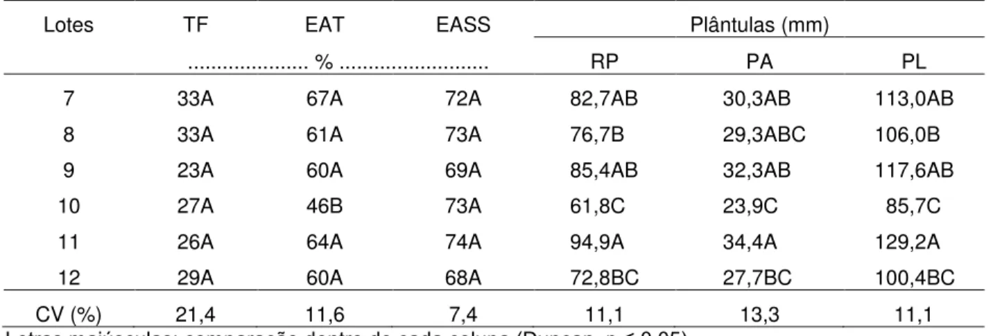 Tabela  14  -  Resultados  dos  testes  de  frio  (TF),  envelhecimento  acelerado  tradicional  (EAT),  envelhecimento  acelerado  com solução saturada  de  NaCl (EASS), comprimento da raiz  primária  (RP),  comprimento  da  parte  aérea  (PA)  e  comprim