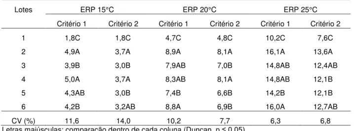 Tabela 15 - Índices médios de precocidade de emissão da raiz primária a 15°C (ERP 15°C), 20°C (ERP  20°C) e 25°C (ERP 25°C), considerando a protrusão da raiz primária (Critério 1) e plântulas  com  raiz  primária  de,  no  mínimo,  2mm  de  comprimento  (C