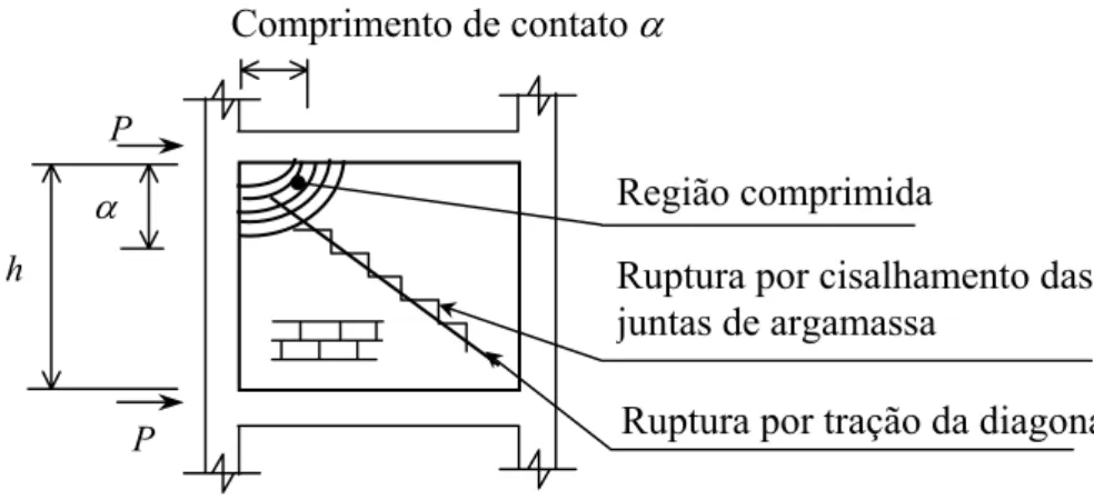FIGURA 2.4 - Modos de ruptura da alvenaria em sistemas de pórticos de aço-painéis  de alvenaria 