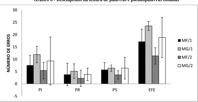 Gráfico 6 - Desempenho na leitura de palavras e pseudopalavras isoladas 