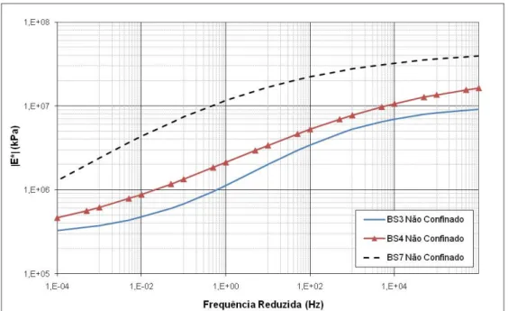 Figura  4.22  –  Comparação  entre  as  Curvas  Mestras  das  misturas  BS7,  BS3  e  BS4,  resultante  de  ensaios de módulo dinâmico sem confinamento