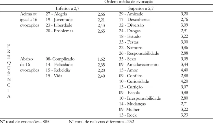 Figura 3. Gráfico de análise de similitude das categorias relacionadas à adolescência entre os sujeitos da capital (n=180).