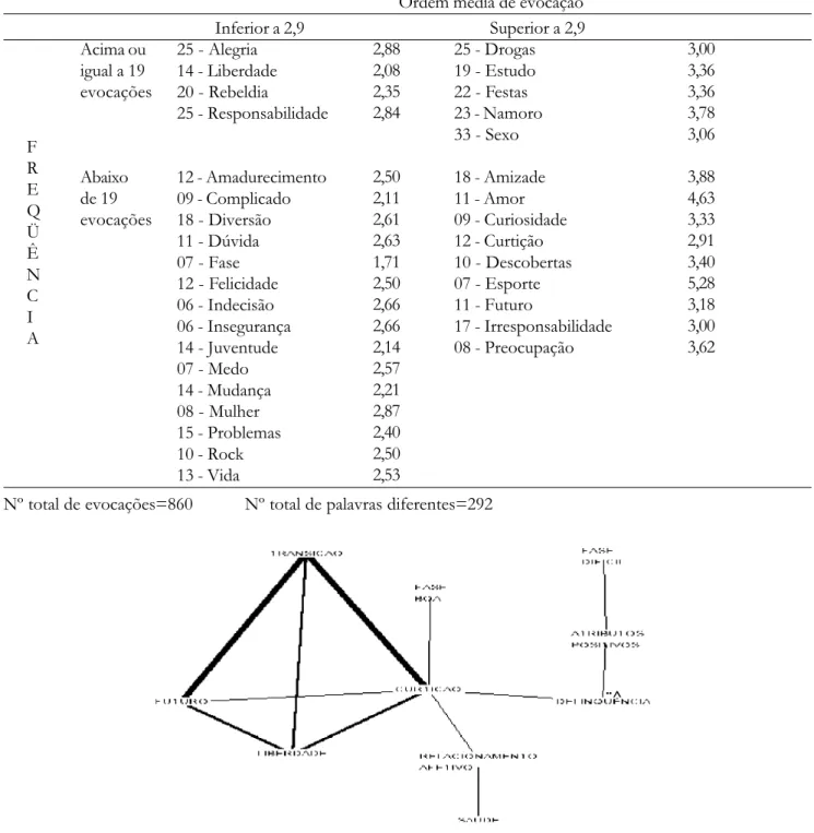 Figura 4. Gráfico de análise de similitude das categorias relacionadas à adolescência entre os sujeitos do interior (n=180).