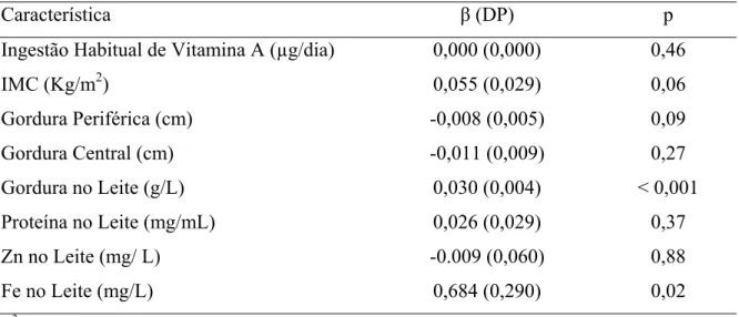 Tabela 2. Modelo de Regressão Linear Múltipla para fatores que poderiam estar influenciando na  concentração de vitamina A no leite