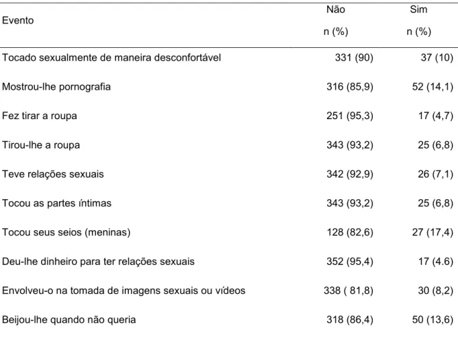 Tabela 3 − Violência sexual. Respostas obtidas por meio da aplicação do questionário Child Abuse  Screening  Tool  Children’s  Version  (ICAST-C)  quanto  à  frequência  de  eventos  de  algum  tipo  de  violência sexual sofrido por um grupo de 368 criança