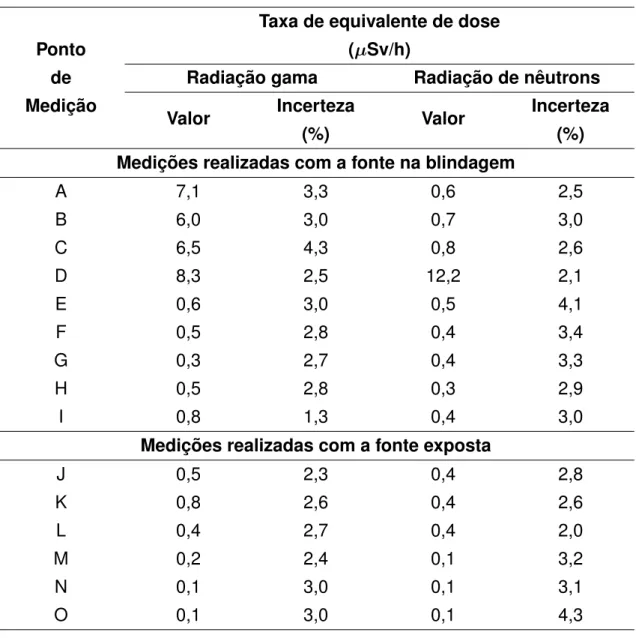 Tabela 4.2: Níveis de radiação do LTN em 16/07/2013, com a fonte de Am(Be) na blindagem e exposta.