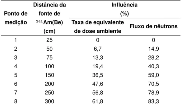 Tabela 4.4: Influência da radiação espalhada na determinação da ˙ H*(10) e do fluxo de nêutrons nos oito Pontos de medição.