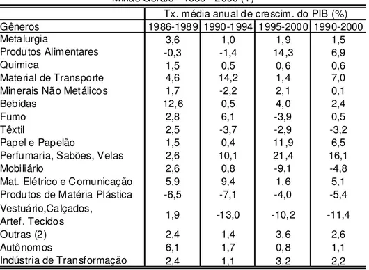 Tabela 9  Gêneros 1986-1989 1990-1994 1995-2000 1990-2000 Metalurgia 3,6 1,0 1,9 1,5 Produtos Alimentares  -0,3 -1,4 14,3 6,9 Química  1,5 0,5 0,6 0,6 Material de Transporte 4,6 14,2 1,4 7,0