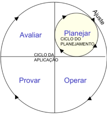 Fig. 7 – Lógica do modelo de Gestão por Macroprocessos com os ciclos de  Planejamento e Aplicação 