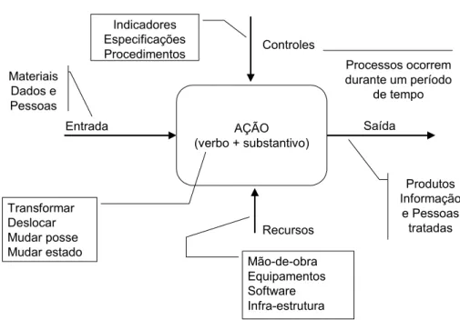 Fig. 8 – Convenção para descrição de processos 