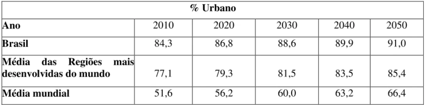 Tabela 2 – Proporção da população urbana em relação à população total, em 2010 e em dados  projetados até 2050