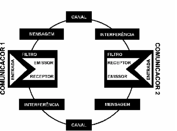 Figura 5: O modelo de comunicação de Tubbs, 2003. 