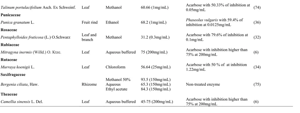 Table 2. Natural compounds with  α -amylase inhibition 