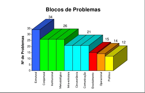 GRÁFICO 2: BLOCOS DE PROBLEMAS 