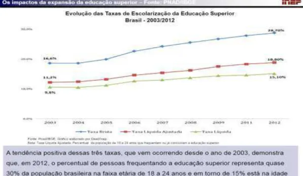 Figura 3  – Os Impactos da Expansão da Educação Superior no Brasil – 2003-2012 