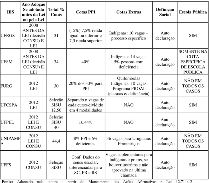 Figura 8 - Mapeamento das Ações Afirmativas e Lei 12.711/2012 nas Universidades  Gaúchas  IES  Ano Adoção Se adotado  antes da Lei  ou pela Lei  Total % 