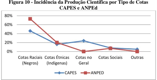 Figura 10 - Incidência da Produção Científica por Tipo de Cotas  CAPES e ANPEd 