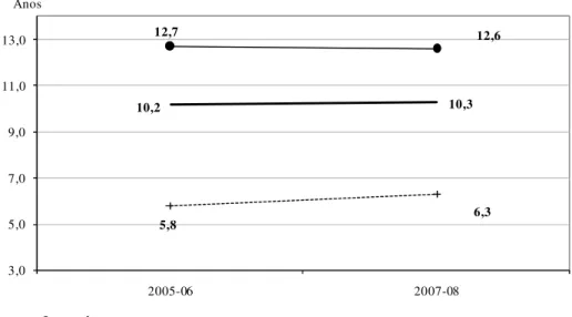 Gráfico  3  –  Anos  médios  de  instrução  dos  ocupados  de  16  a  25  anos,  segundo  a  compatibilidade entre qualificação e tipo de ocupação, na RMPA – 2005-06 e 2007-08 