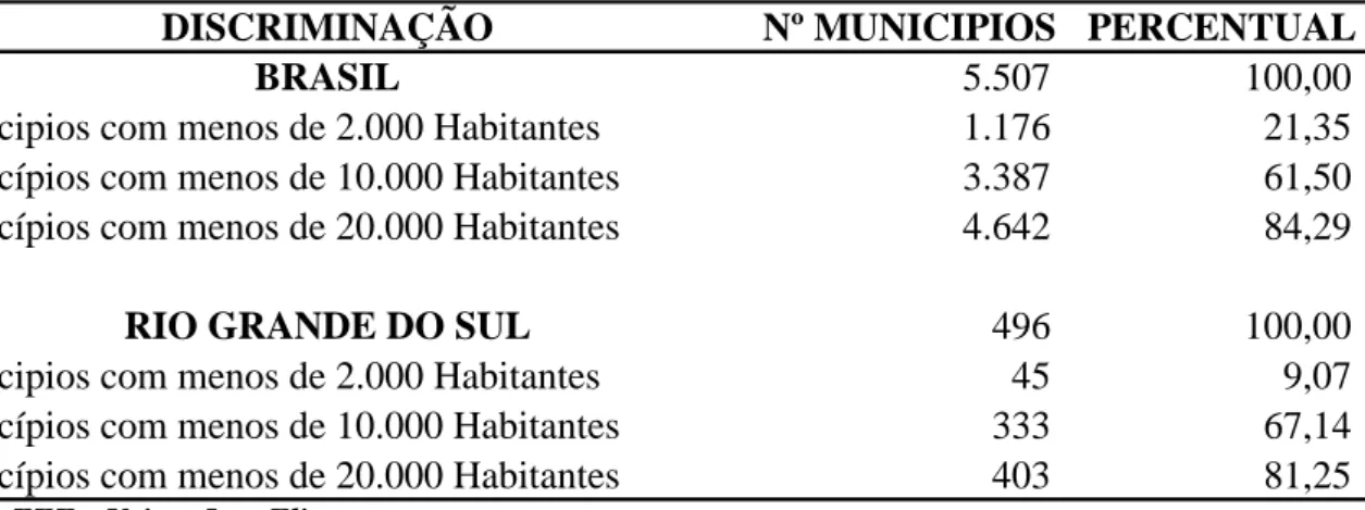 TABELA 7 – Percentual de municípios, segundo o número de habitantes, no Brasil e no  Rio Grande do Sul  – 2000