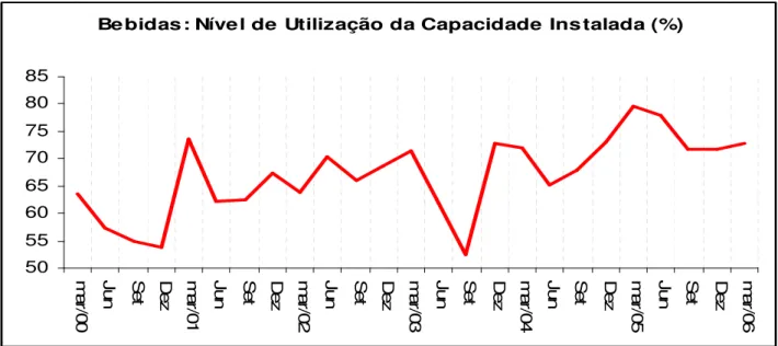 Figura 7: Utilização da Capacidade Instalada do Mercado de Bebidas no Brasil: 03/00. – 03/06
