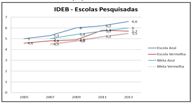 Gráfico 2  – Dados IDEB escolas pesquisadas 