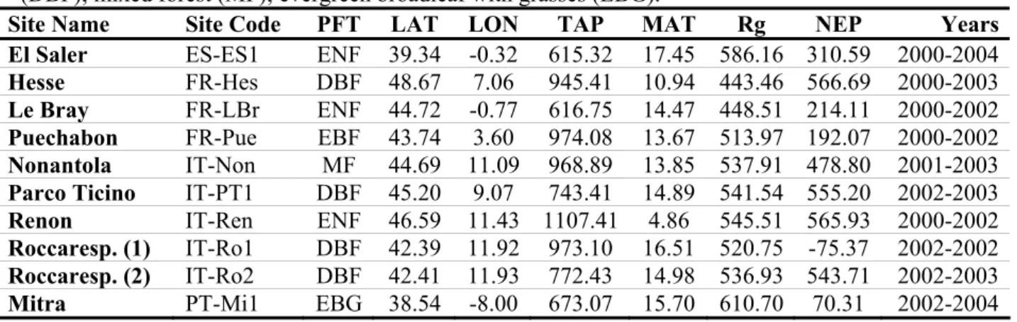 Table 2.1 – Identification of the different sites included in the parameter optimization analysis