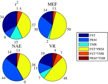 Figure 2.1 – ANOVA test results on the four model performance indicators yielded by the CASA  model optimization throughout sites (FST) and temporal resolutions (TMR) for all parameter sets  considered (PRM)