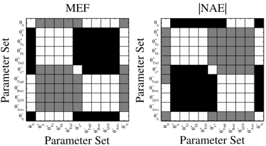 Figure 2.5 – Comparison between model performances of the different parameter sets considered in  the optimization exercise: left – MEF; right – absolute NAE