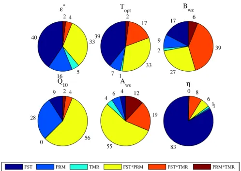 Figure 2.7 – Results of the ANOVA on the optimized parameters variance explained by single factors  and interactions